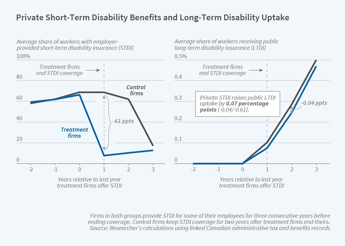 how-short-term-private-disability-insurance-affects-public-disability